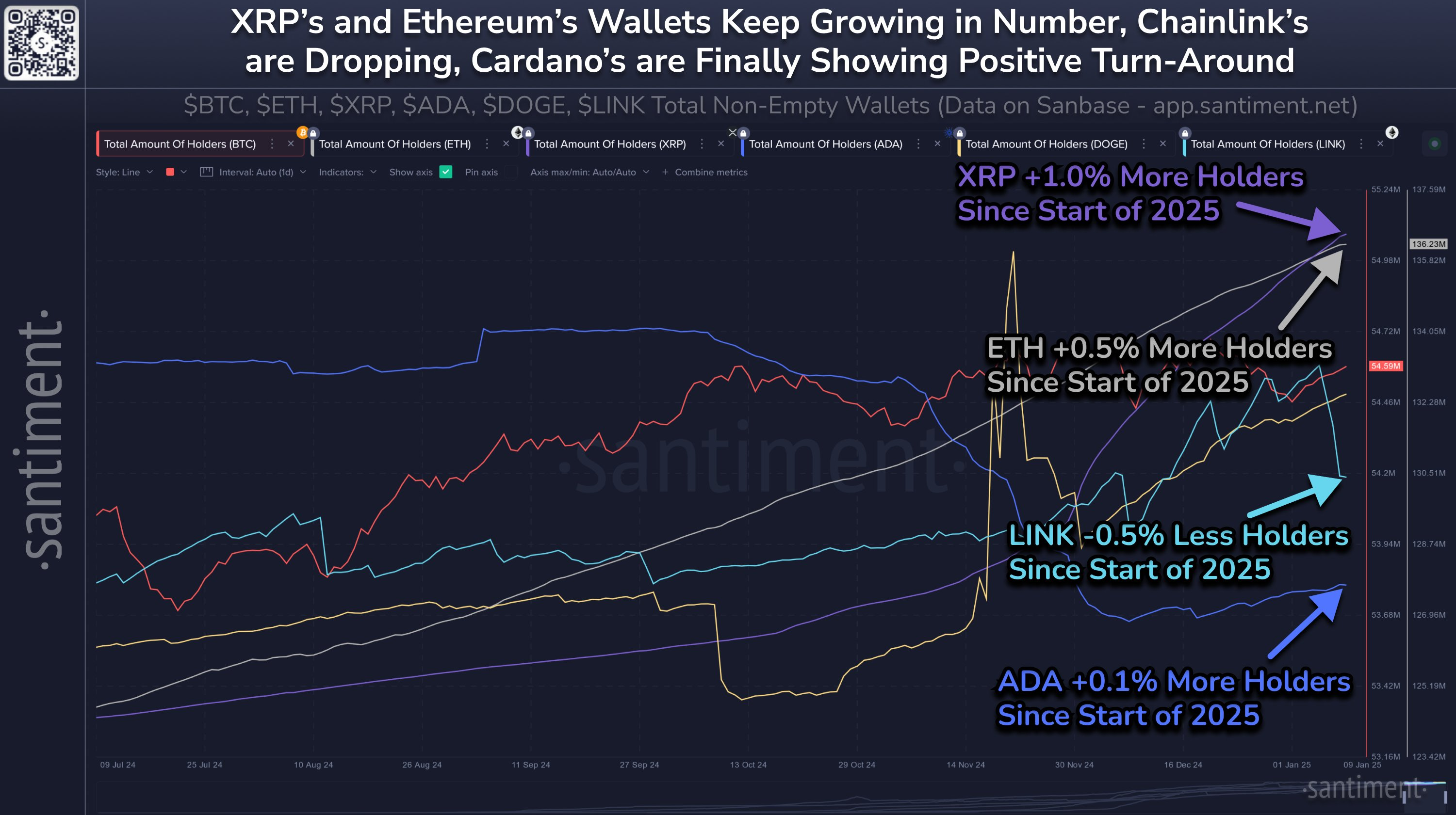 瑞波币XRP持有者数量增加58000人插图 瑞波币XRP持有者数量增加58000人
