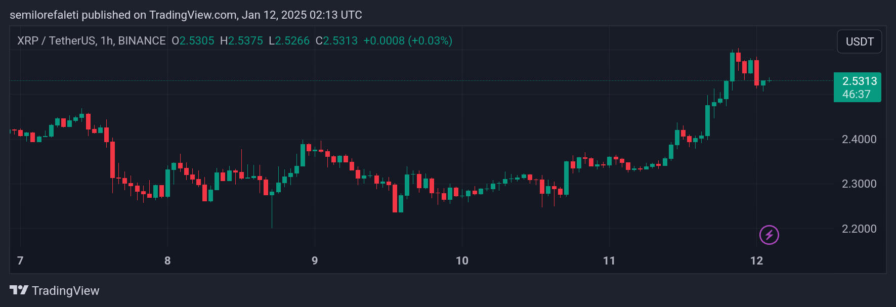 瑞波币XRP价格必须保持在2.32美元的支撑位上方插图 瑞波币XRP价格必须保持在2.32美元的支撑位上方