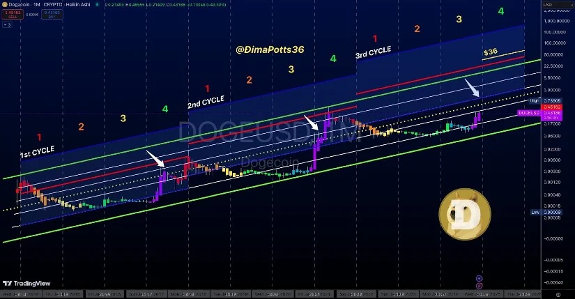 81%的币安交易者看好狗狗币插图 81%的币安交易者看好狗狗币