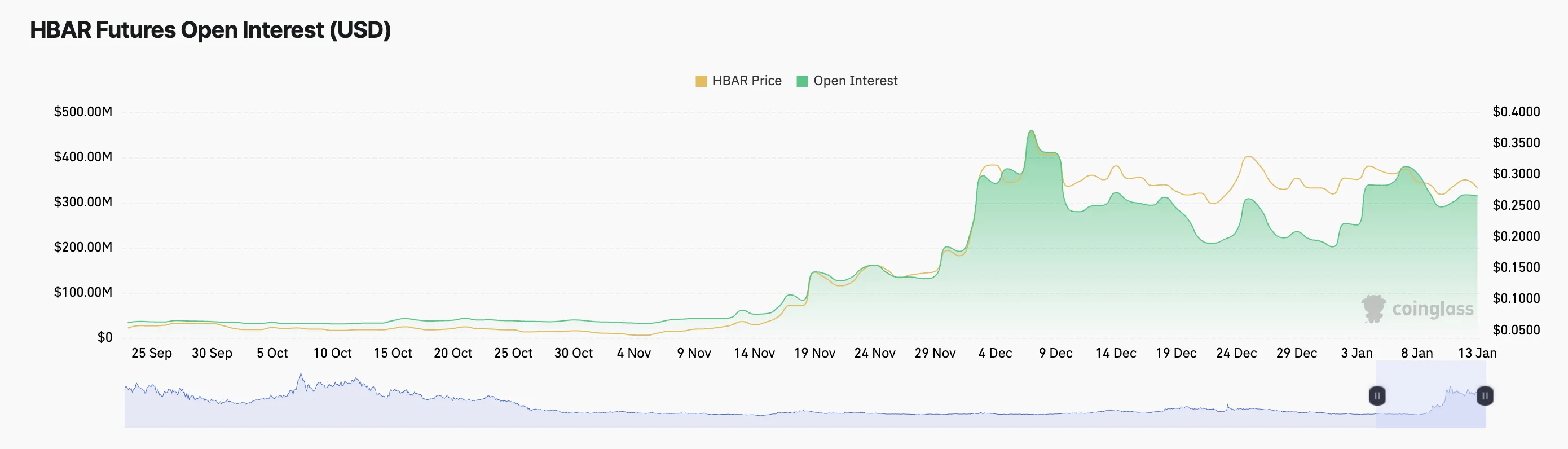 空头势头增强,HBAR币价格下跌12%,创下周低点插图 空头势头增强,HBAR币价格下跌12%,创下周低点