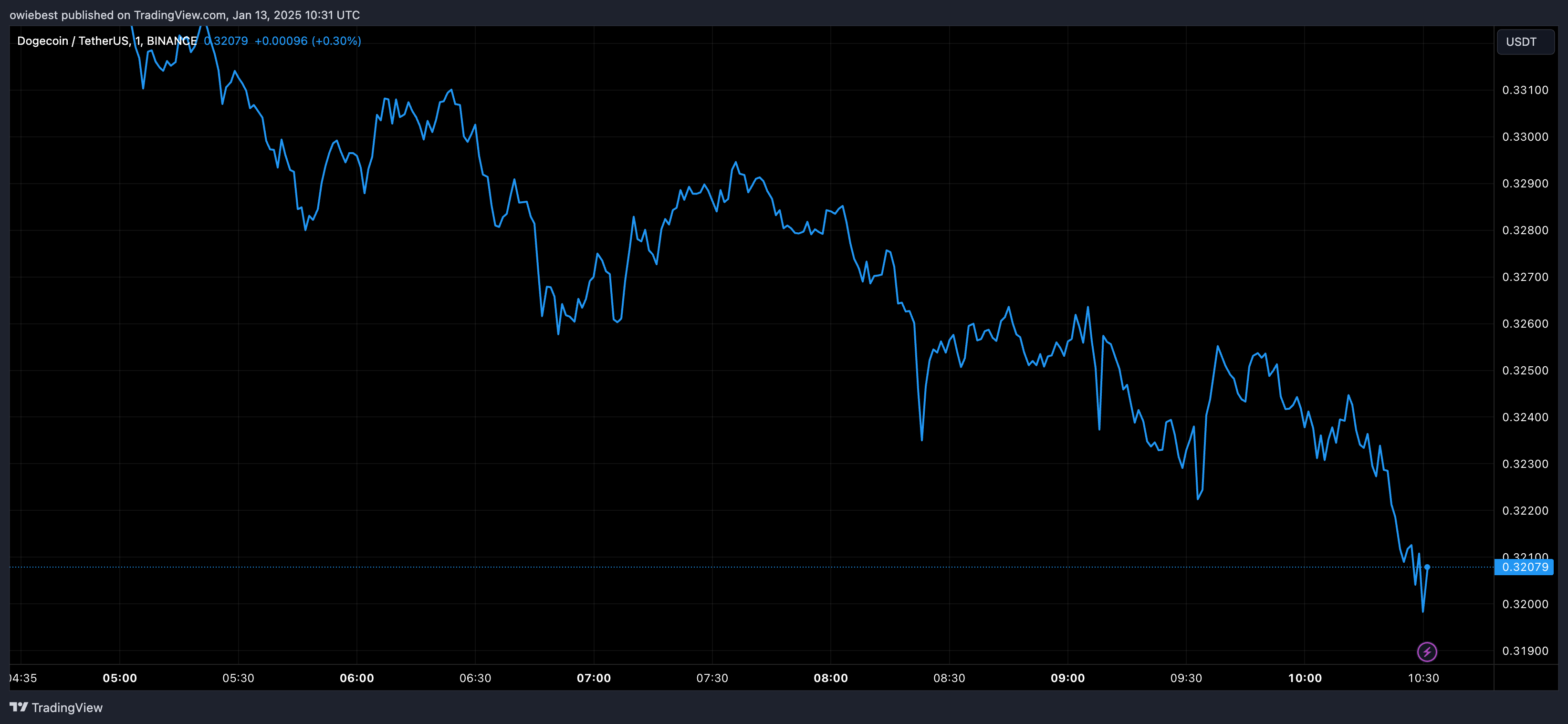 比特币、以太坊和狗狗币价格暴跌的原因