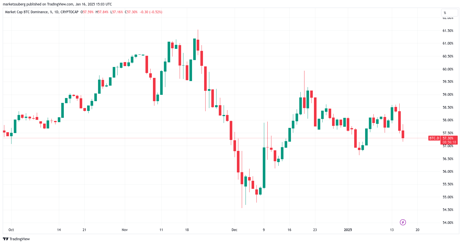 比特币价格下跌3%,瑞波币XRP价格创下历史新高插图 比特币价格下跌3%,瑞波币XRP价格创下历史新高