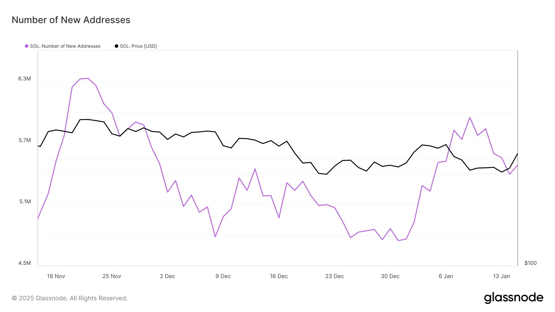SOL币行情争夺201美元支撑位：获利回吐威胁到反弹