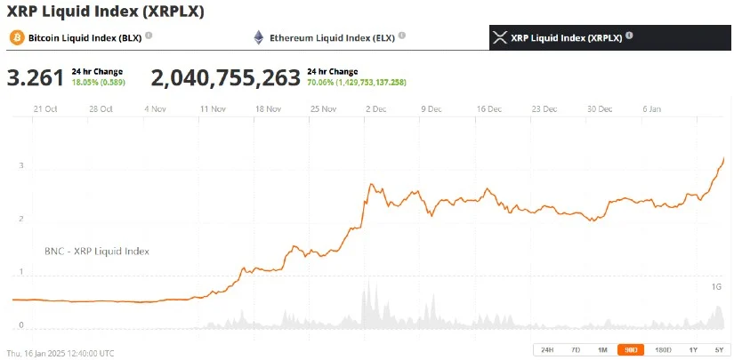 瑞波币XRP价格飙升至3美元以上