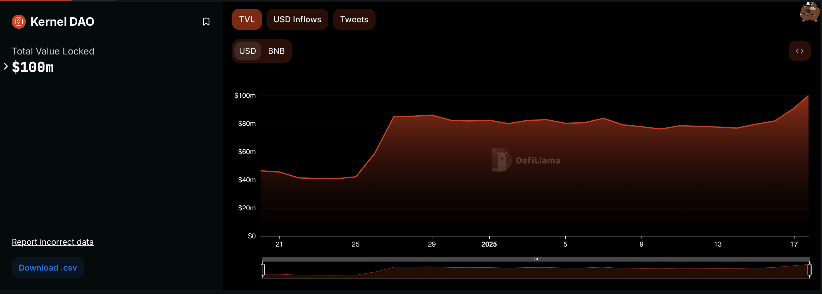 KernelDAO推出4000万美元基金以促进BNB重新质押插图 KernelDAO推出4000万美元基金以促进BNB重新质押