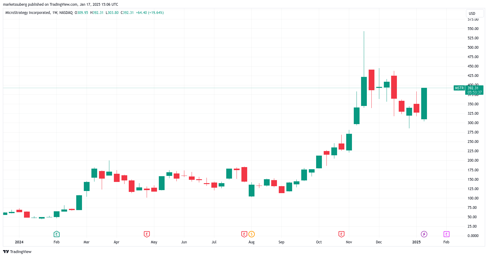 2025年比特币价格仍有望达到18万美元