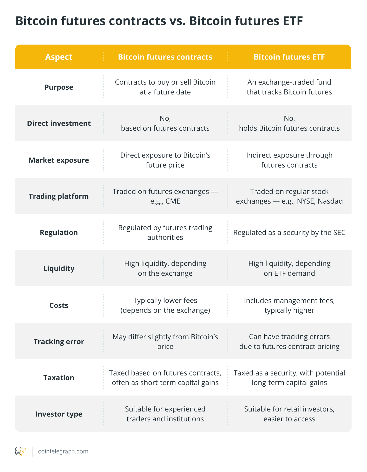 什么是比特币期货ETF？