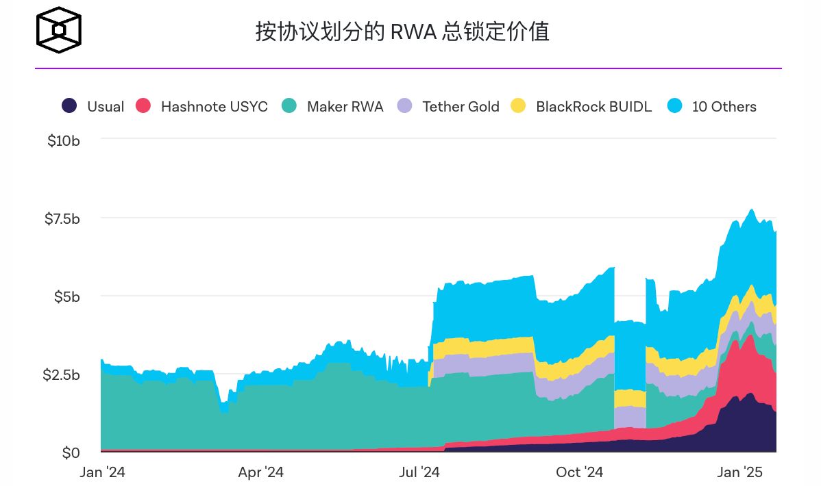现实世界资产TVL升至73亿美元