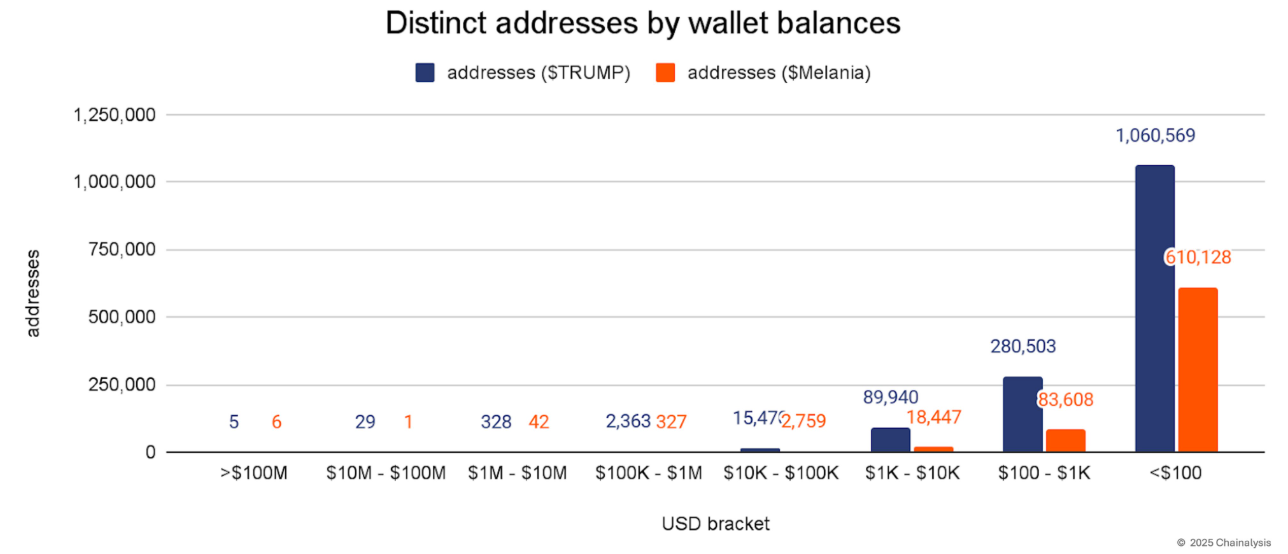 Chainalysis显示，94%的TRUMP和MELANIA币仅由40个钱包持有