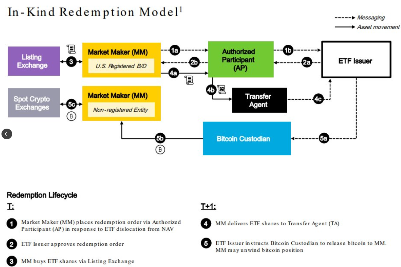 纳斯达克寻求对贝莱德比特币ETF进行实物赎回的修改