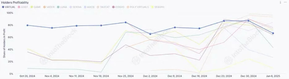 加密货币中代理人工智能的力量：深入探究虚拟生态系统