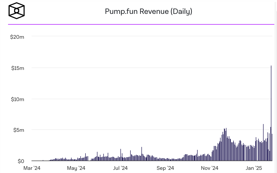 Pump.fun创下单日收入纪录，周年庆后收入达1550万美元