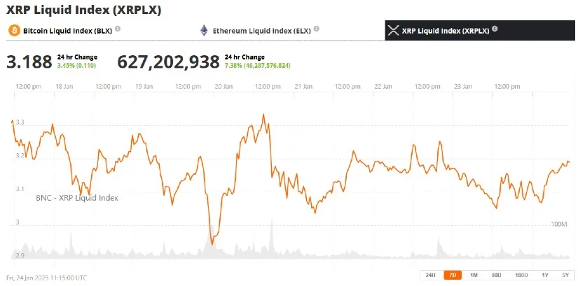 在势头减弱和监管发展的影响下，瑞波币XRP价格可能下跌20%