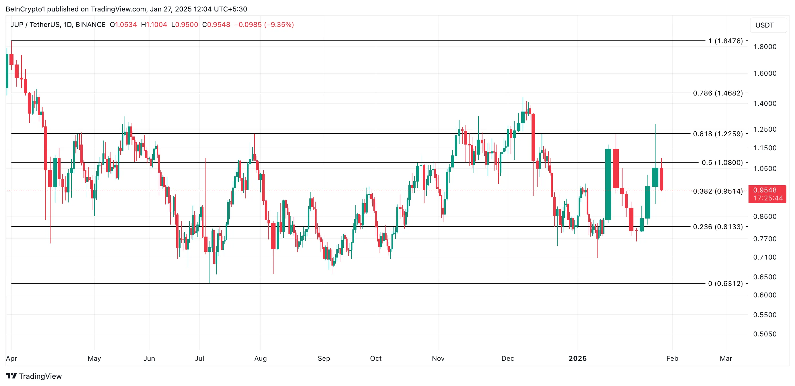 30亿美元代币销毁和回购计划点燃市场,JUP币价格上涨6%插图 30亿美元代币销毁和回购计划点燃市场,JUP币价格上涨6%
