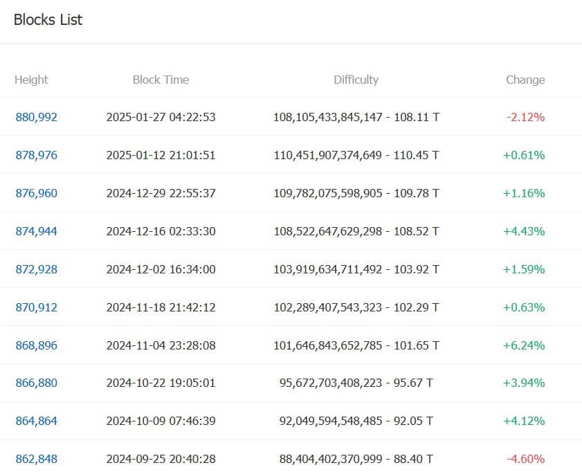 随着比特币价格跌破10万美元,比特币挖矿难度自2024年9月以来首次下降插图 随着比特币价格跌破10万美元,比特币挖矿难度自2024年9月以来首次下降