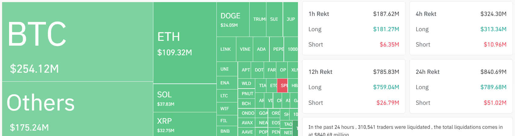 SOL、DOGE、XRP暴跌10%,多头清算金额达7.7亿美元插图 SOL、DOGE、XRP暴跌10%,多头清算金额达7.7亿美元