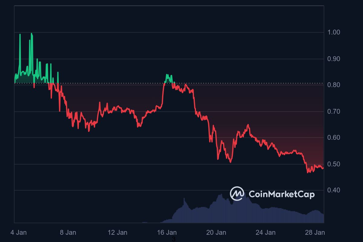 Sonic TVL上涨 66%,达到2.53亿美元插图1 Sonic TVL上涨 66%,达到2.53亿美元