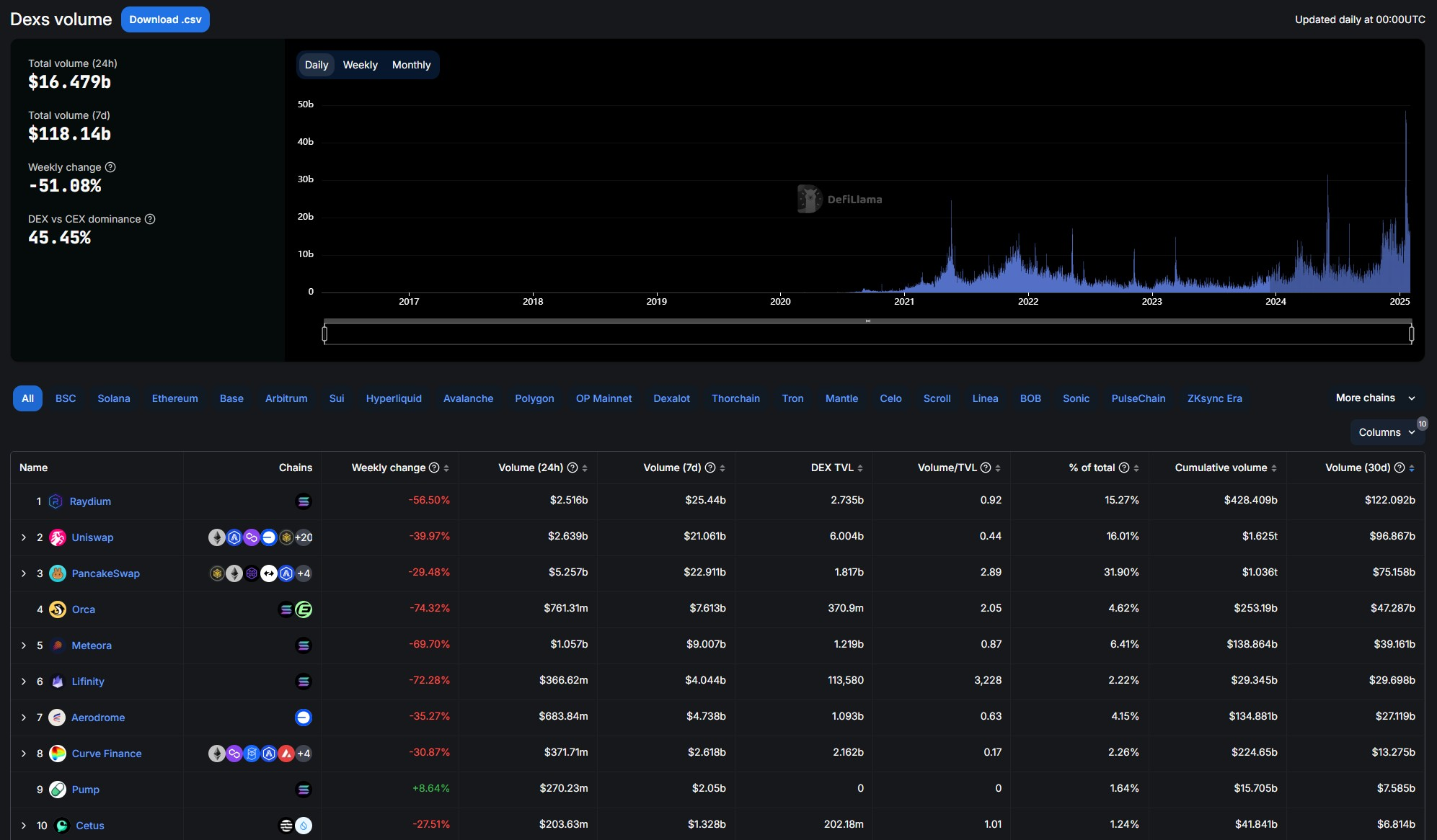 Uniswap v4在12条链上启动