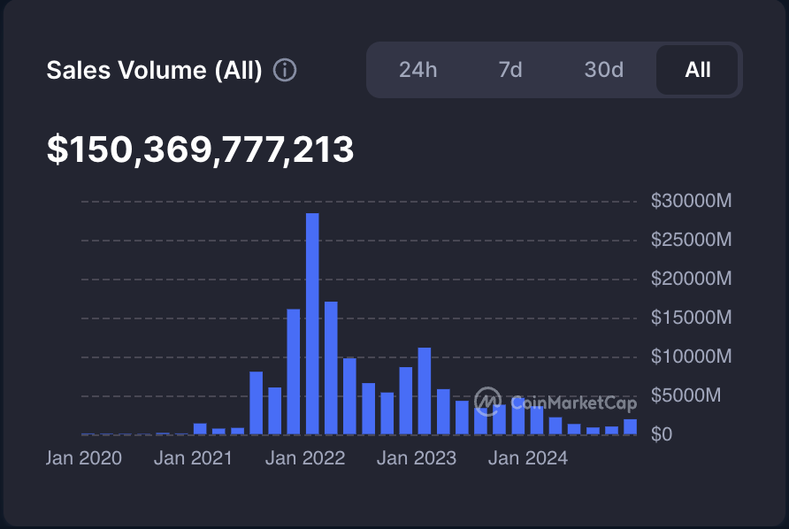 加密货币交易所Kraken的收入在2024年翻了一番,达到15亿美元插图 加密货币交易所Kraken的收入在2024年翻了一番,达到15亿美元