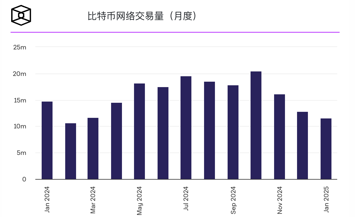 比特币内存池清空,交易量创11个月新低插图 比特币内存池清空,交易量创11个月新低