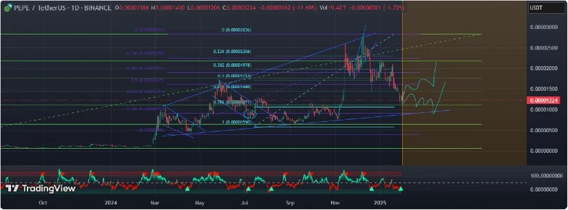 PEPE币价格下跌60%插图1 PEPE币价格下跌60%
