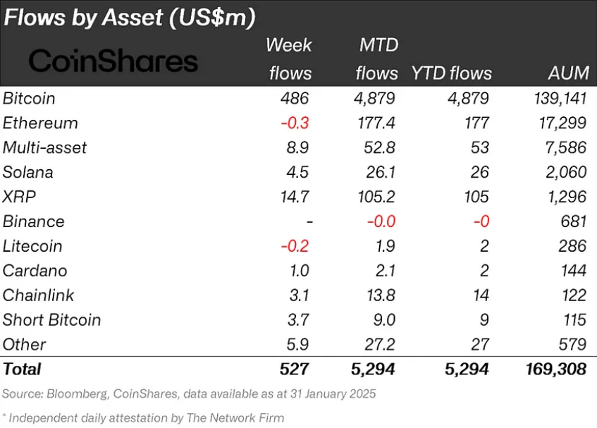 DeepSeek火爆导致加密货币流入量回落至5.27亿美元