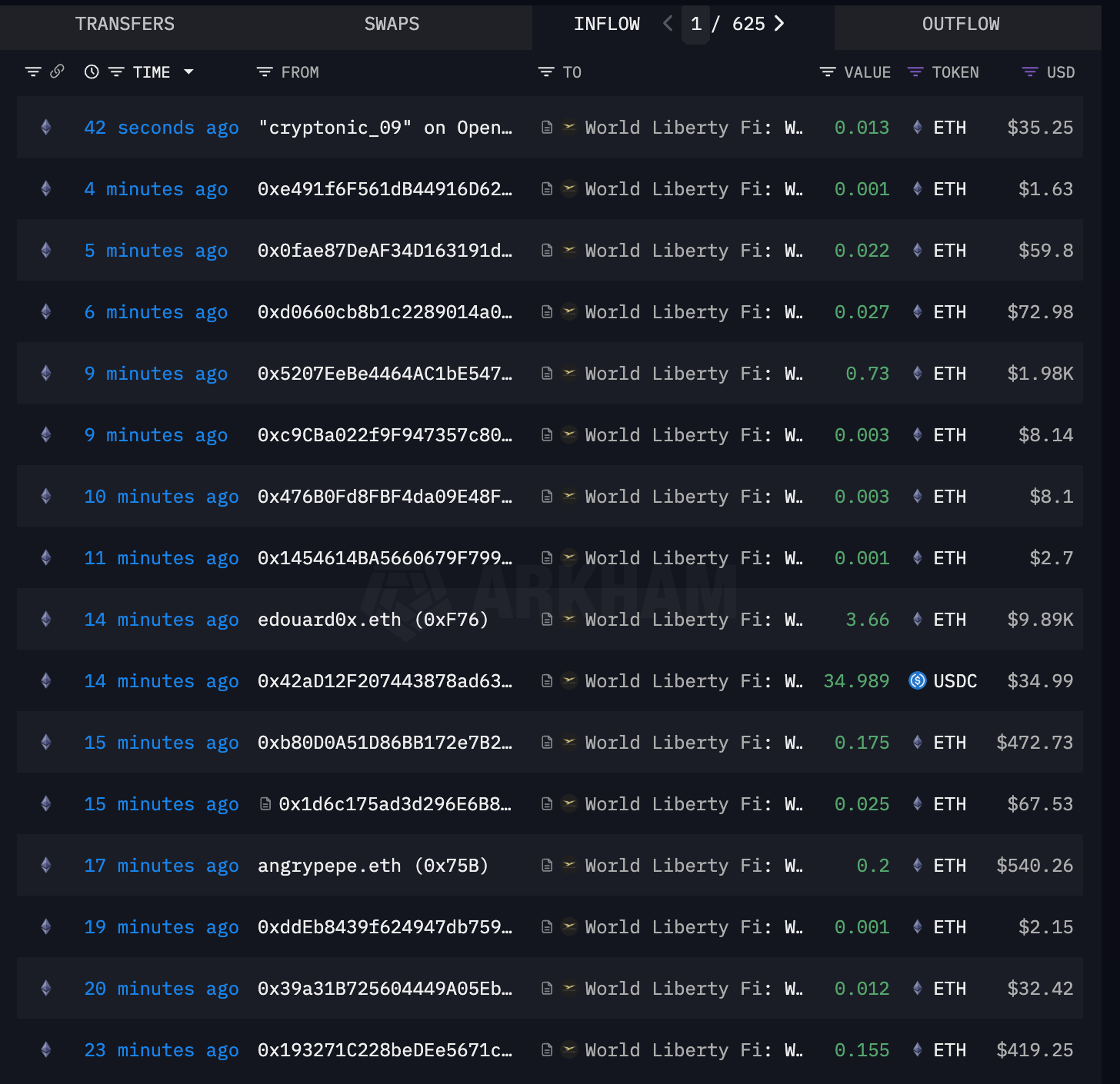 特朗普支持的世界自由金融将2.12亿美元ETH转移到Coinbase Prime插图 特朗普支持的世界自由金融将2.12亿美元ETH转移到Coinbase Prime