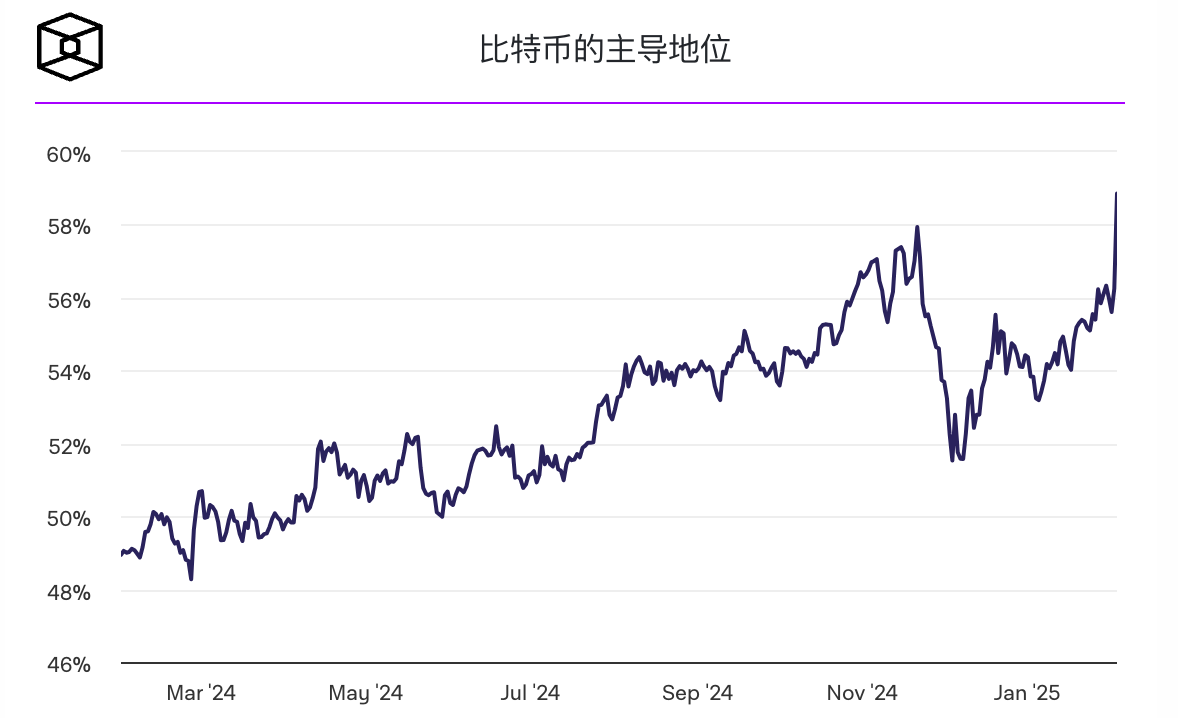 传统数字货币表现强劲,比特币主导地位升至58%插图 传统数字货币表现强劲,比特币主导地位升至58%