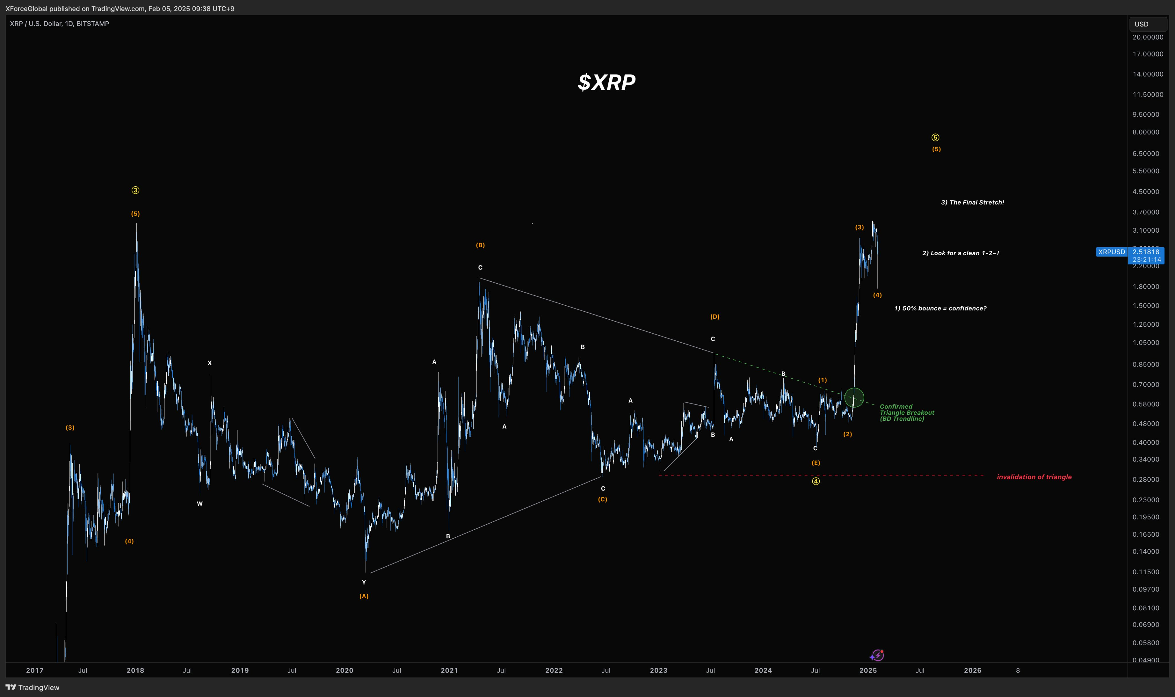 瑞波币XRP价格分析师看好下一步涨至5美元