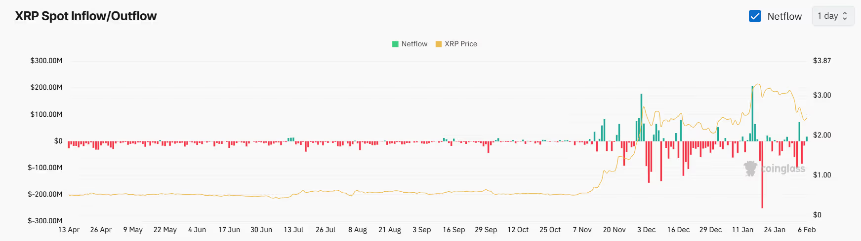 由于投资者做空、交易所流入增加,瑞波币XRP价格前景黯淡插图 由于投资者做空、交易所流入增加,瑞波币XRP价格前景黯淡