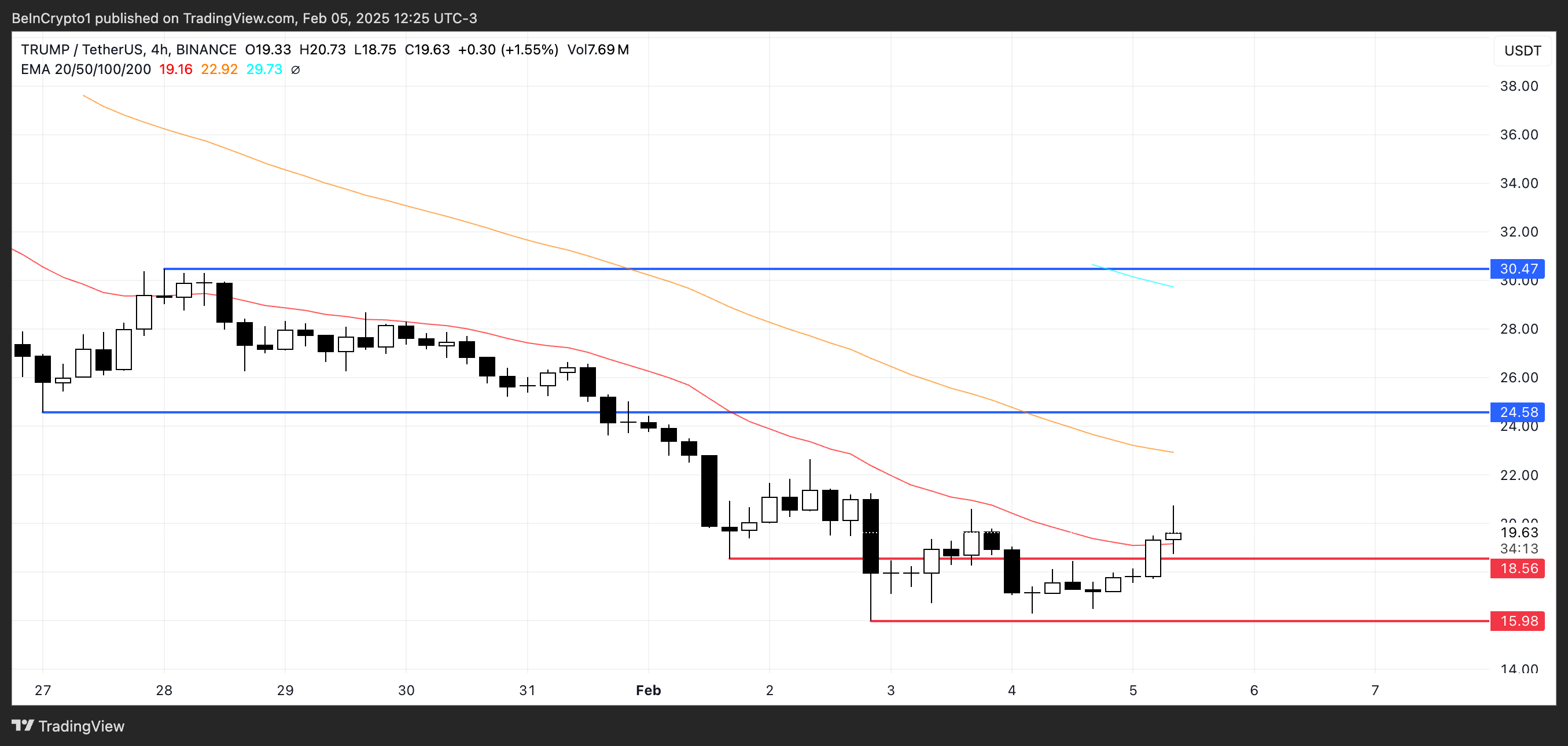 TRUMP币价格飙升10%,市值再次接近40亿美元插图 TRUMP币价格飙升10%,市值再次接近40亿美元