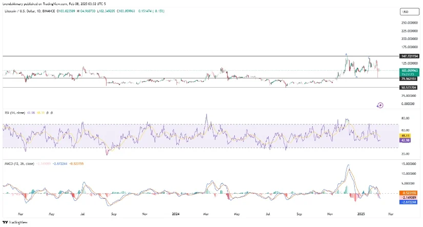 比特币趋于稳定，UNI币价格有望回升，莱特币或将步其后尘
