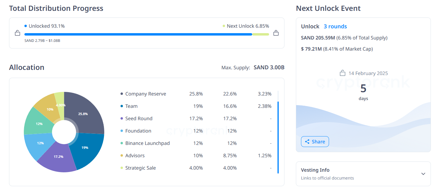 二月第二周值得关注的3个代币解锁插图1 二月第二周值得关注的3个代币解锁