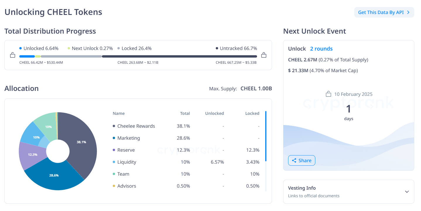 二月第二周值得关注的3个代币解锁插图2 二月第二周值得关注的3个代币解锁