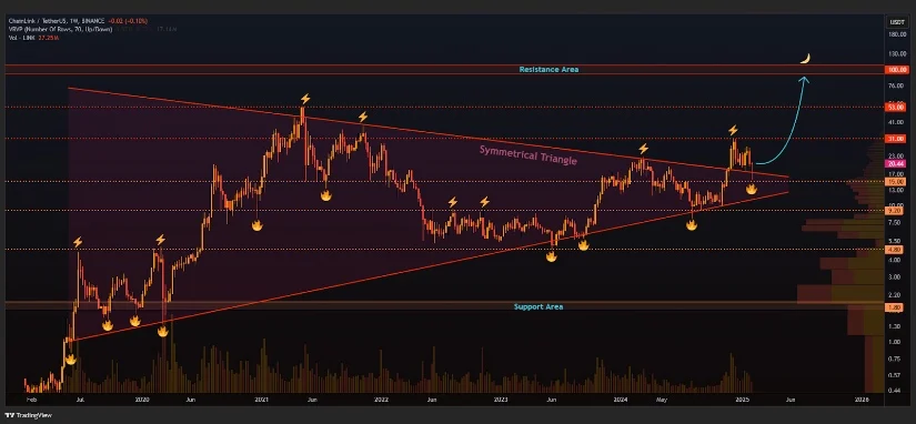 LINK币行情面临关键阻力位23.78美元