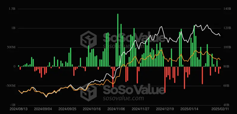 比特币和以太坊ETF流量减少,高盛公布15亿美元持股规模插图 比特币和以太坊ETF流量减少,高盛公布15亿美元持股规模