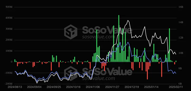 比特币和以太坊ETF流量减少,高盛公布15亿美元持股规模插图1 比特币和以太坊ETF流量减少,高盛公布15亿美元持股规模