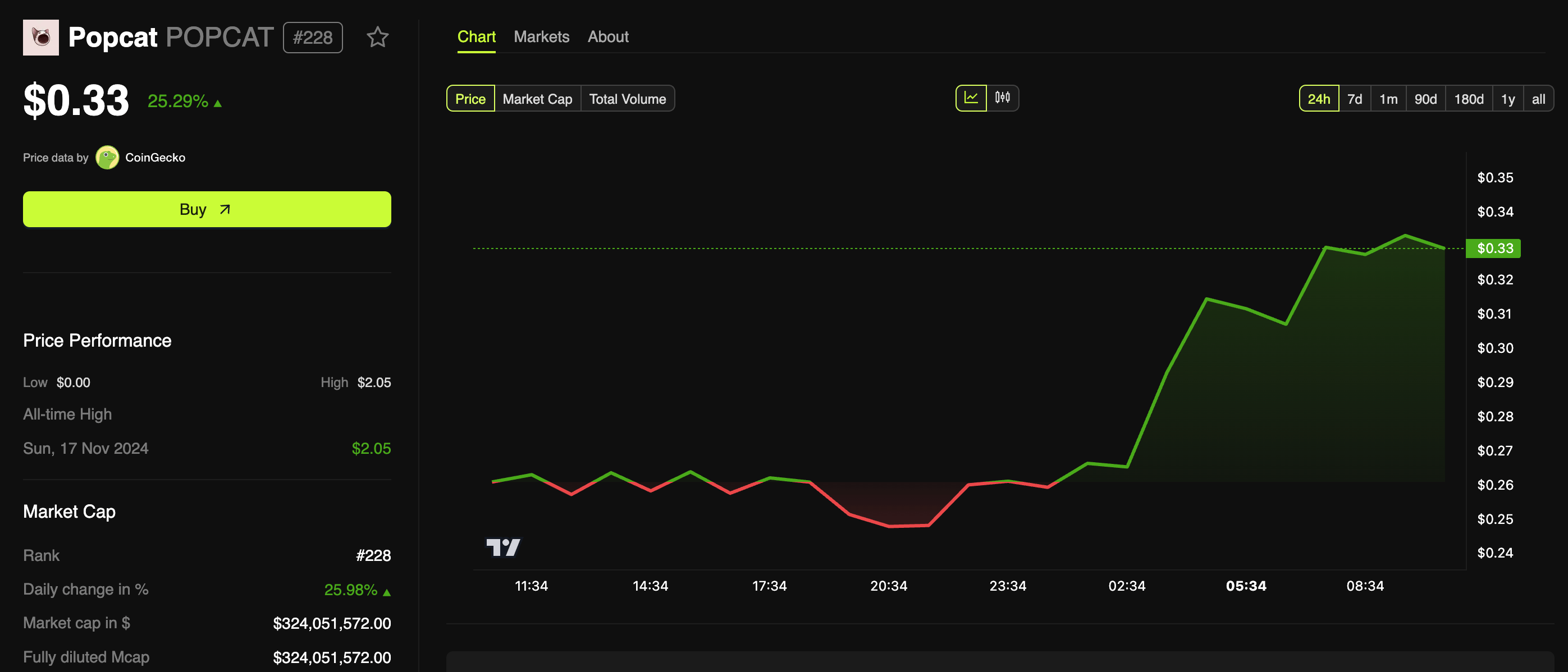Coinbase上市后，POPCAT和PENGU币价格均实现两位数增长