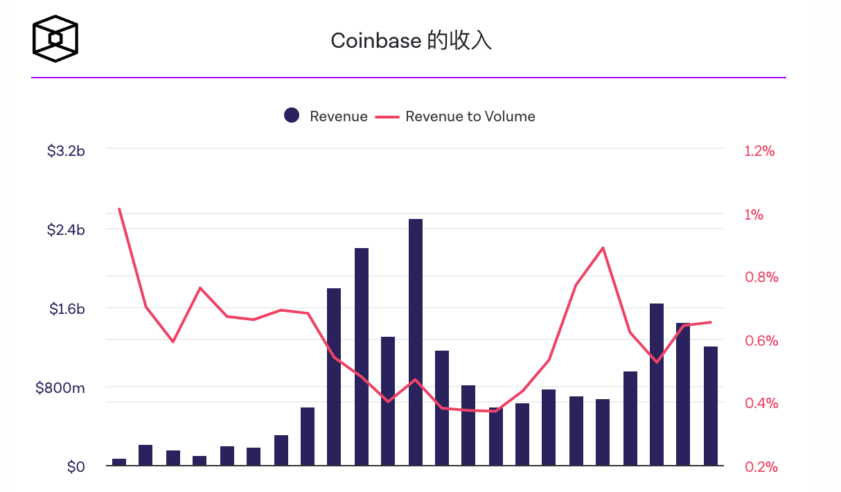 Coinbase全年营收达61亿美元，较2023年增长一倍以上