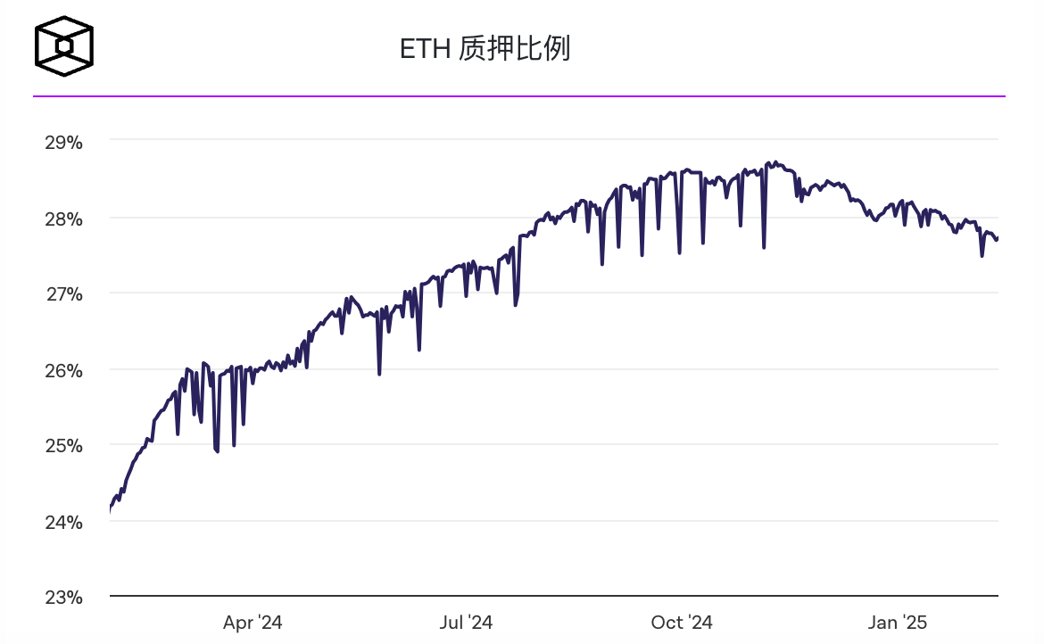 随着市场转向新的机遇，以太坊质押出现明显回调