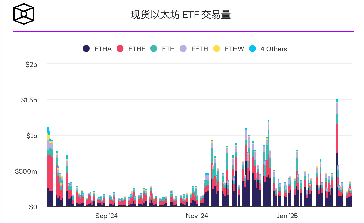 文件显示以太坊ETF的机构采用率激增，比特币ETF保持市场领先地位