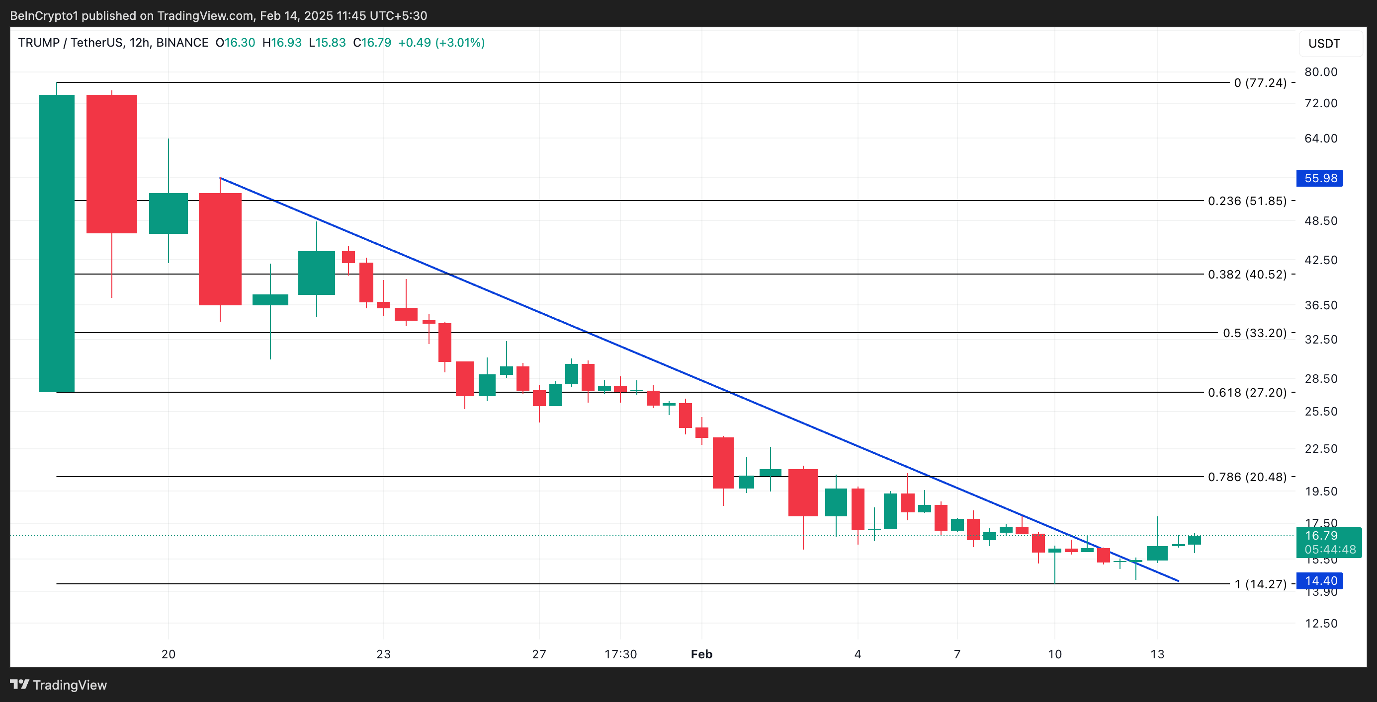 TRUMP币价格上涨6%后突破关键趋势线，涨幅居市场首位