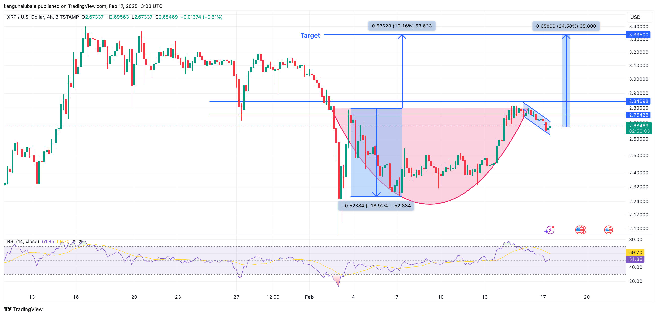 随着交易所资金流出回升，瑞波币XRP价格形态预示着将上涨25%