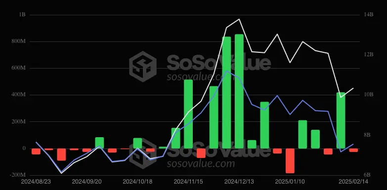 比特币ETF打破六周流入连续纪录，以太坊基金失去动力