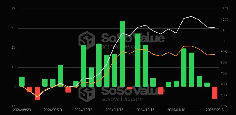 比特币ETF打破六周流入连续纪录，以太坊基金失去动力