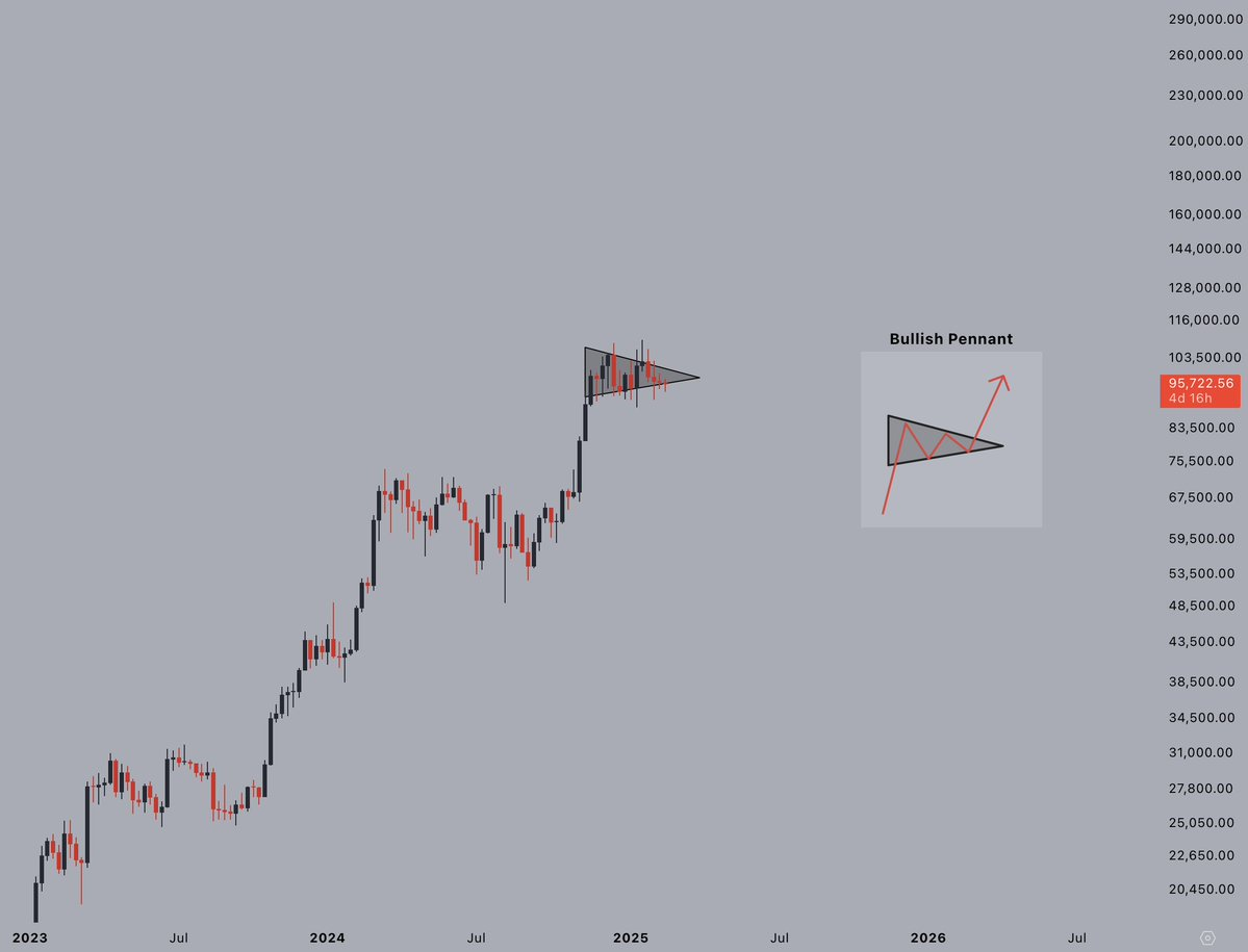 比特币的价格盘整将持续多久？