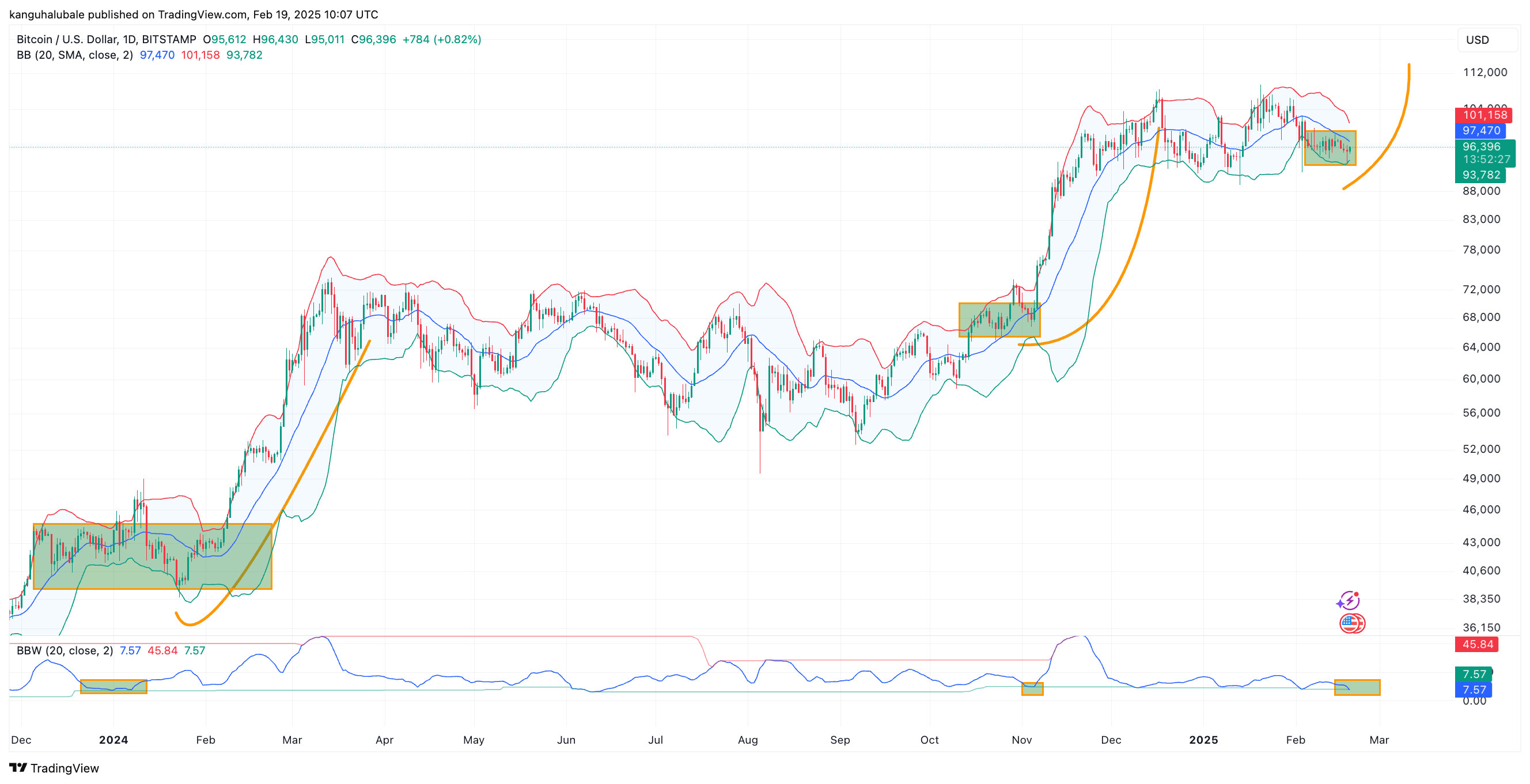 比特币的价格盘整将持续多久？