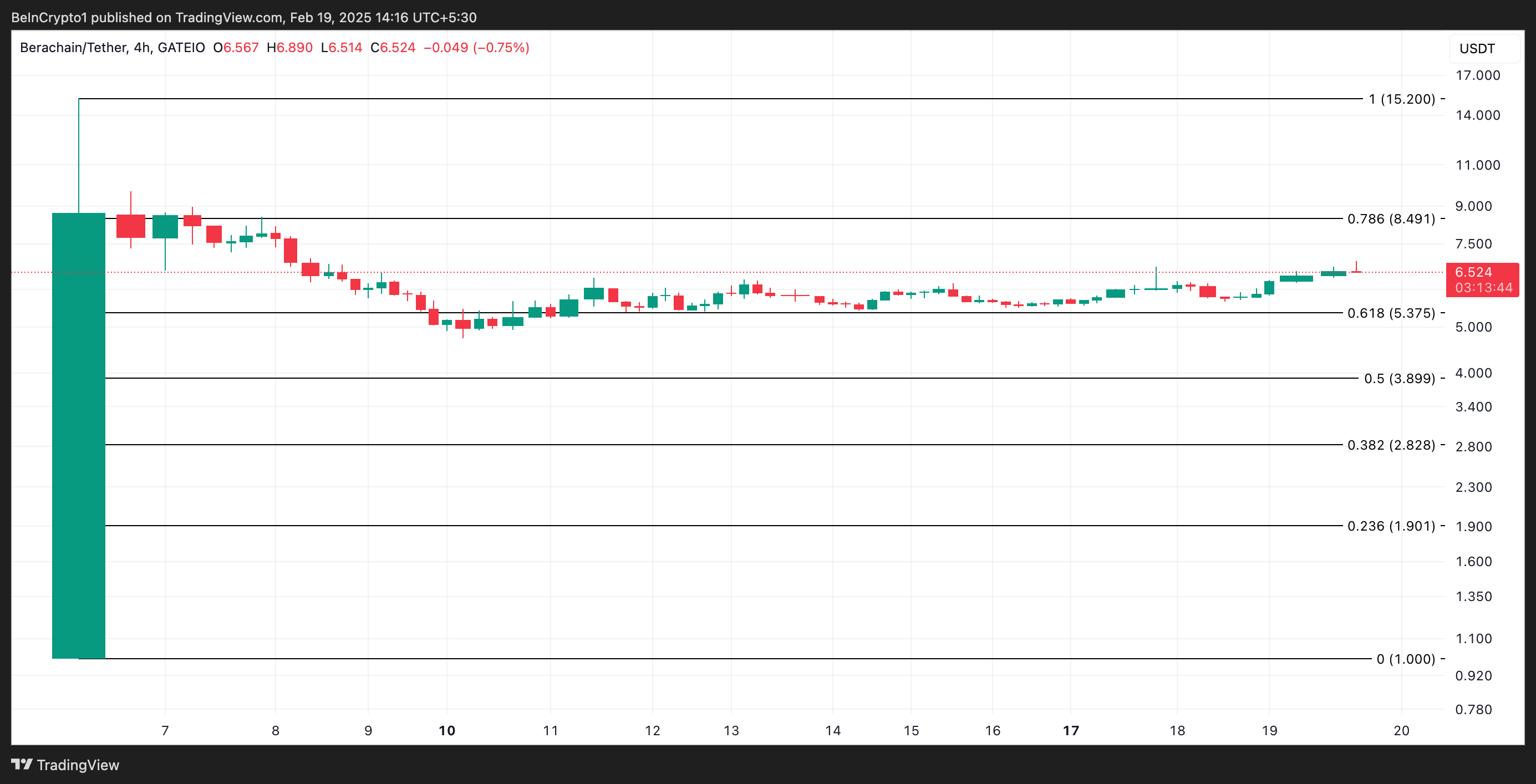BERA币价格上涨13%，有望重回15.20美元的历史高点