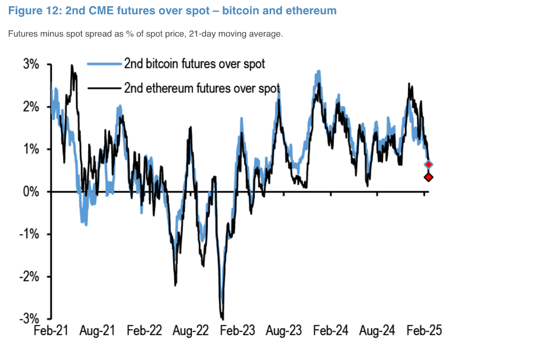 摩根大通表示,由于比特币和以太坊期货需求疲软,加密货币面临下行风险插图 摩根大通表示,由于比特币和以太坊期货需求疲软,加密货币面临下行风险