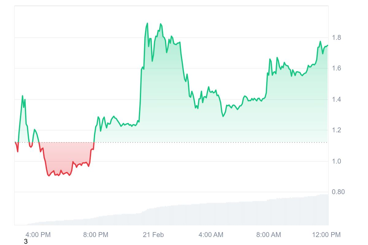 Kaito AI币顶住KOL的抛售压力，价格上涨50%